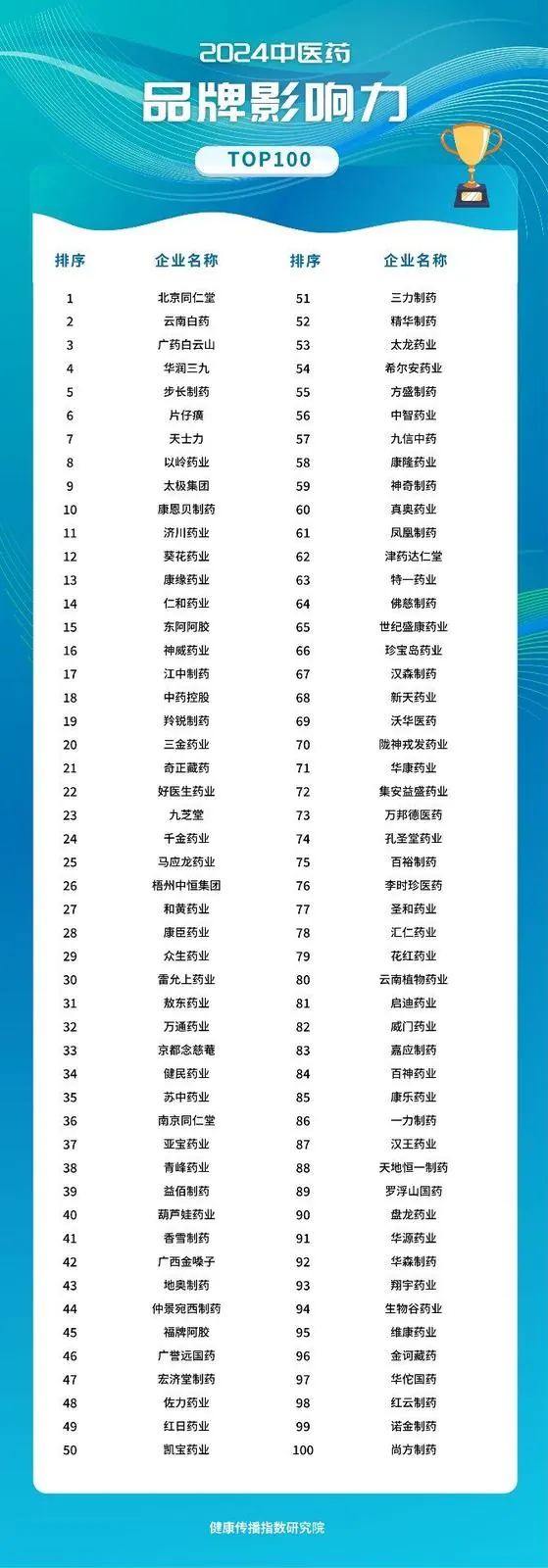 2024 中医药品牌影响力 TOP100