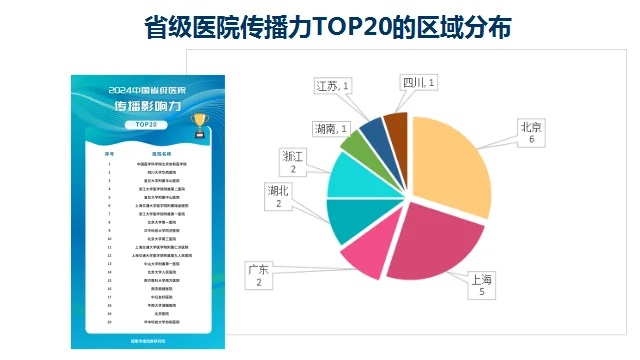 中国最具传播影响力医院100 华西医院