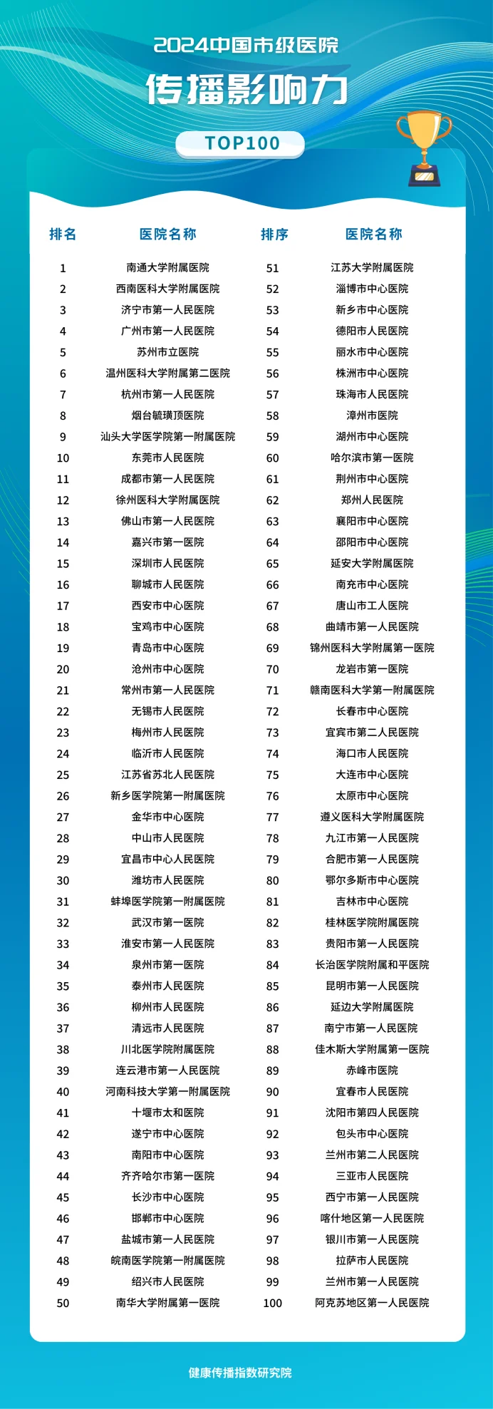 2024 市级医院传播影响力指数报告