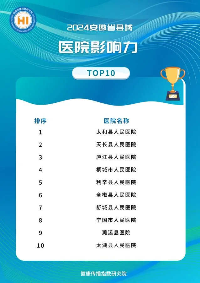 2024 安徽省县域医院影响力 TOP10