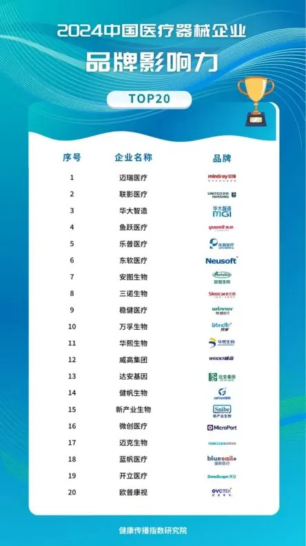 《2024中国医药健康品牌影响力TOP100》在京发布 迈瑞医疗入选医疗器械企业品牌案例第一名